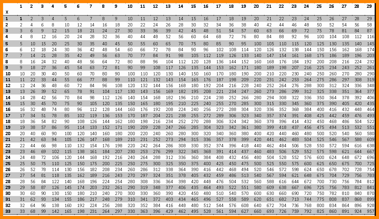 6. Multiplication Chart 1 Through 100 Fresh Times Table Chart 1 100 - Free Printable Multiplication Chart 100X100