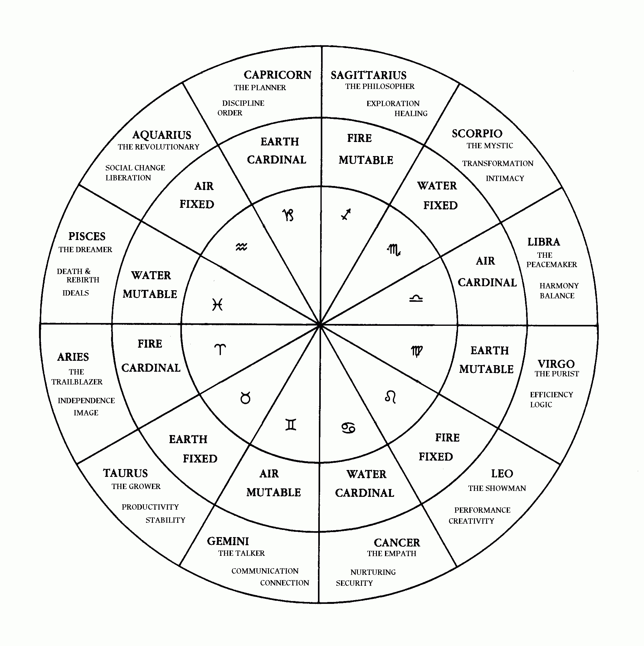 Astrology-Wheel | Random? | Pinterest | Astrology Houses, Astrology - Free Printable Chinese Zodiac Wheel