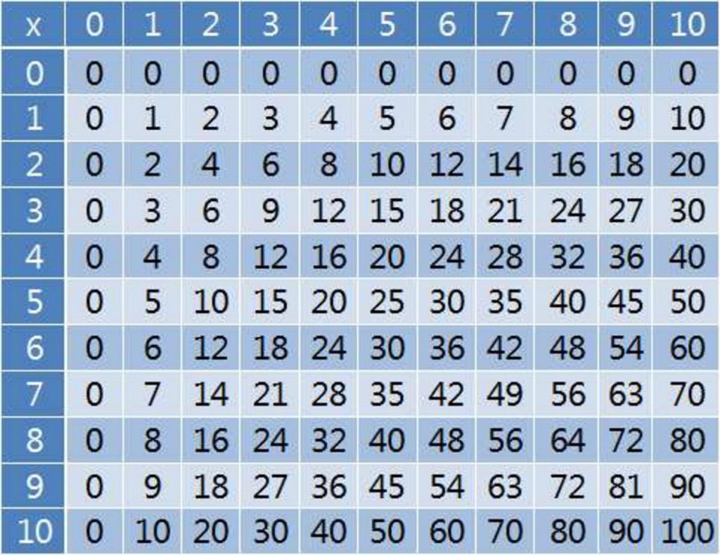 Charts ~ Charts Multiplication Chart 100X100 Table Elcho All - Free Printable Multiplication Chart 100X100