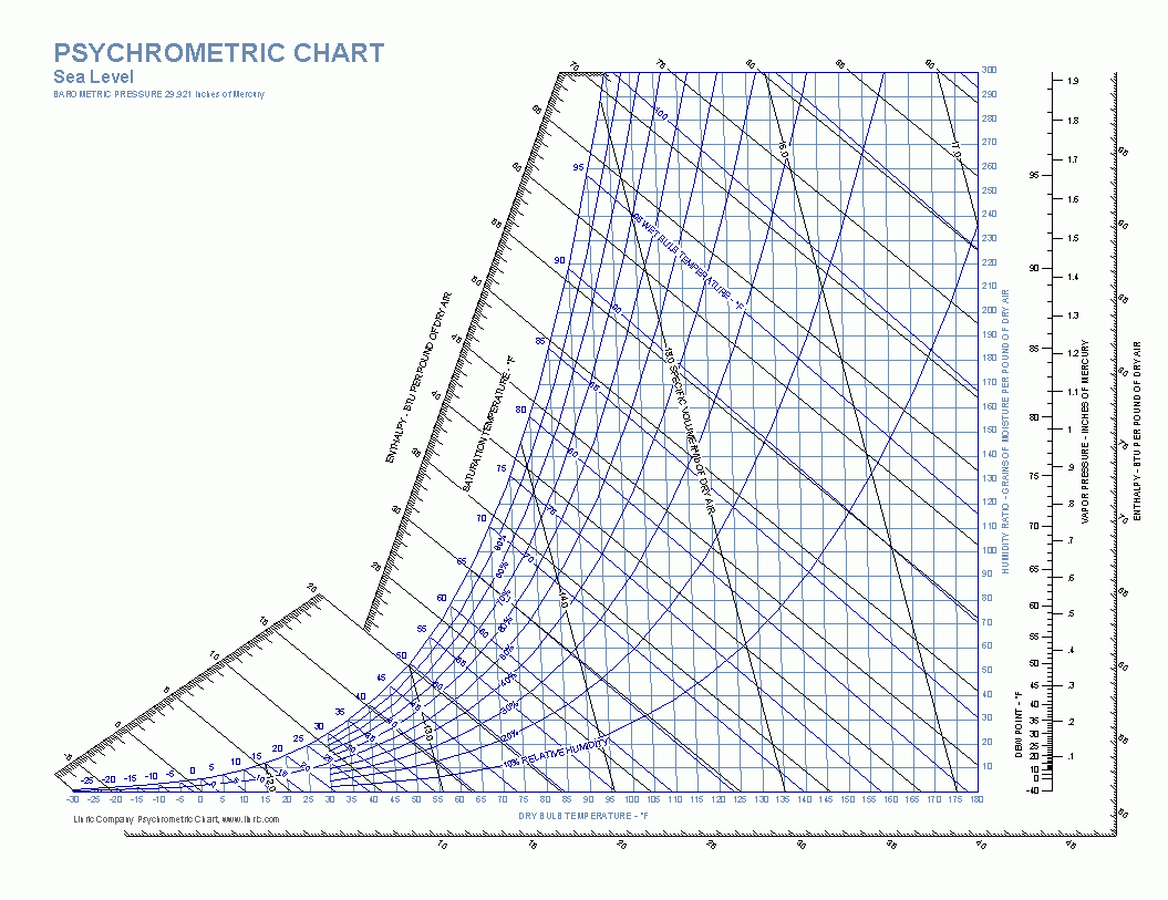 Edi Pentol: A Psychrometric Chart For - Printable Psychrometric Chart Free