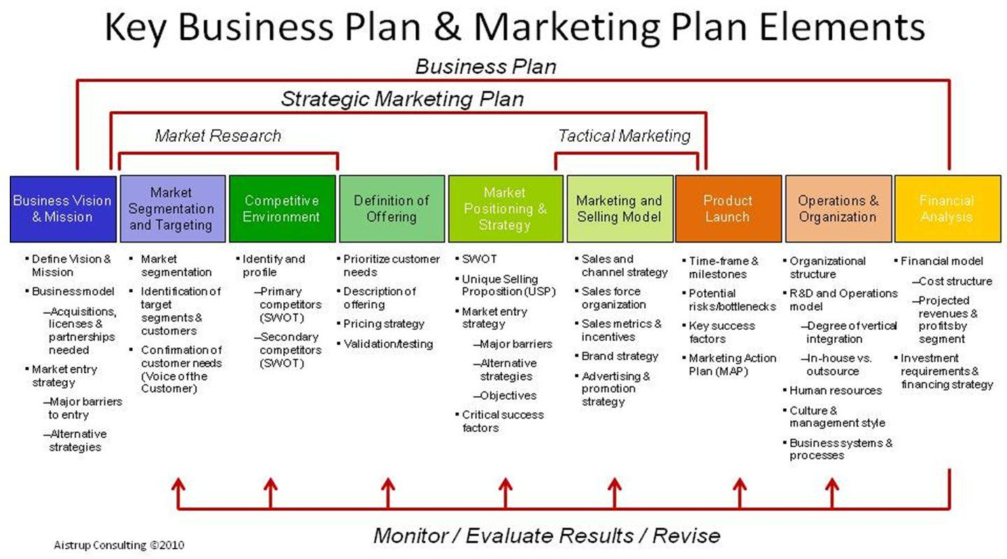 Free Printable Business Plan Template Form (Generic) | Sample - Free Printable Business Forms