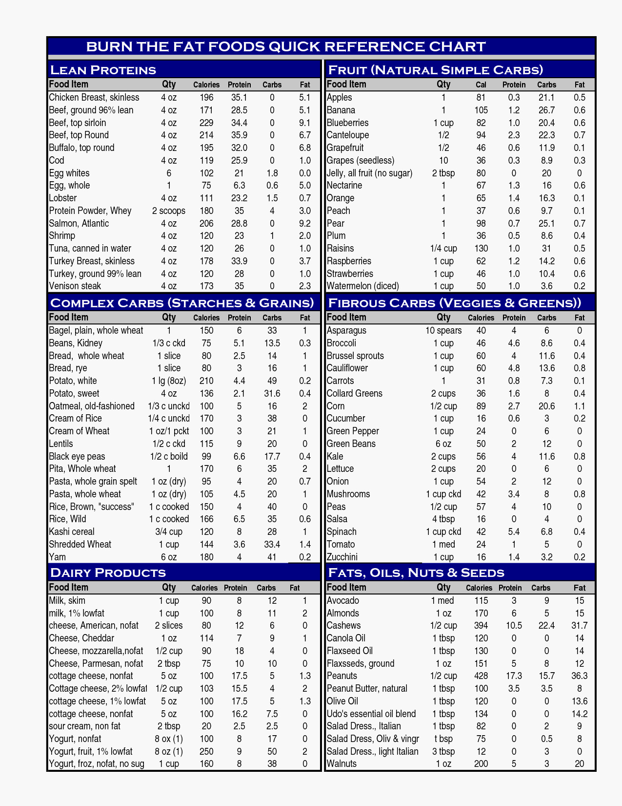 Free Printable Carb Counter Chart 5 Best Of Carbohydrate Charts - Free Printable Carb Counter Chart