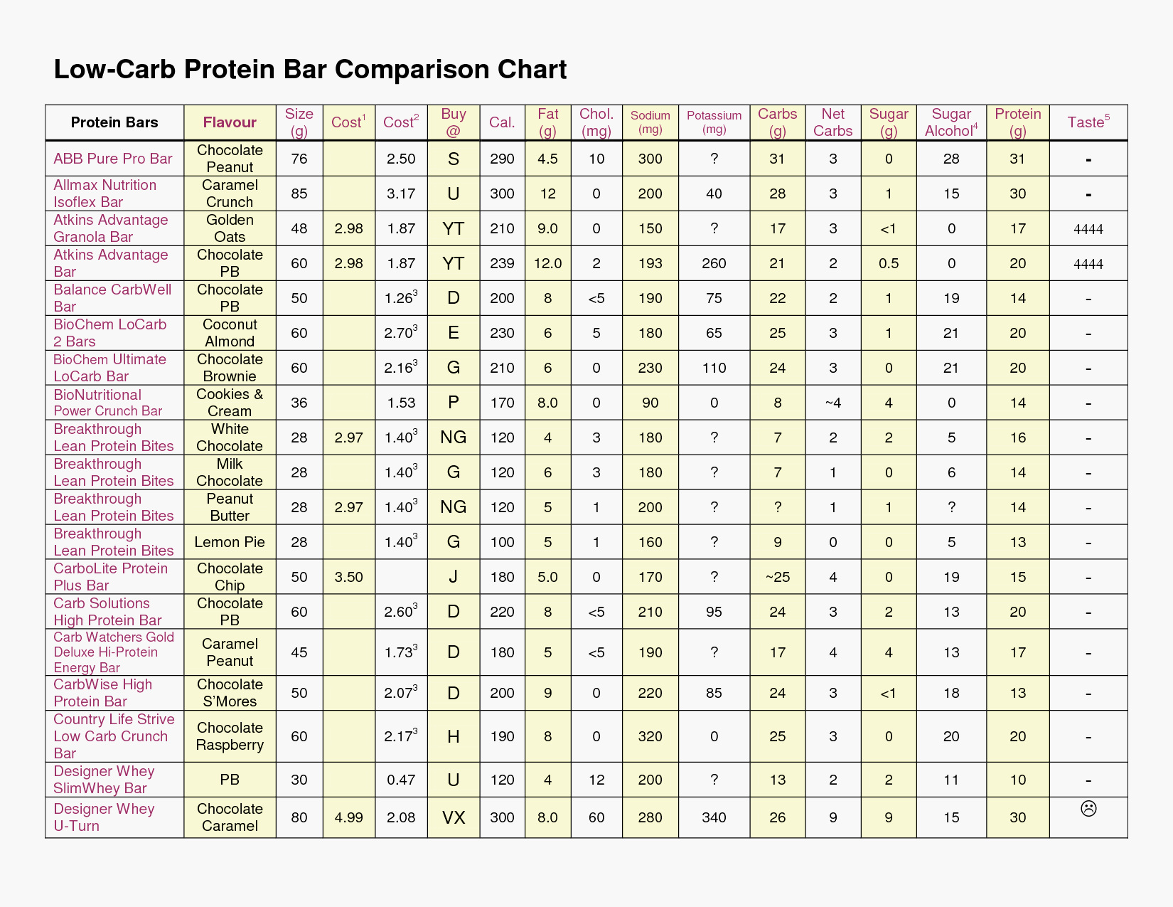 Free Printable Carb Counter Chart 5 Best Of Carbohydrate Charts - Free Printable Carb Counter Chart
