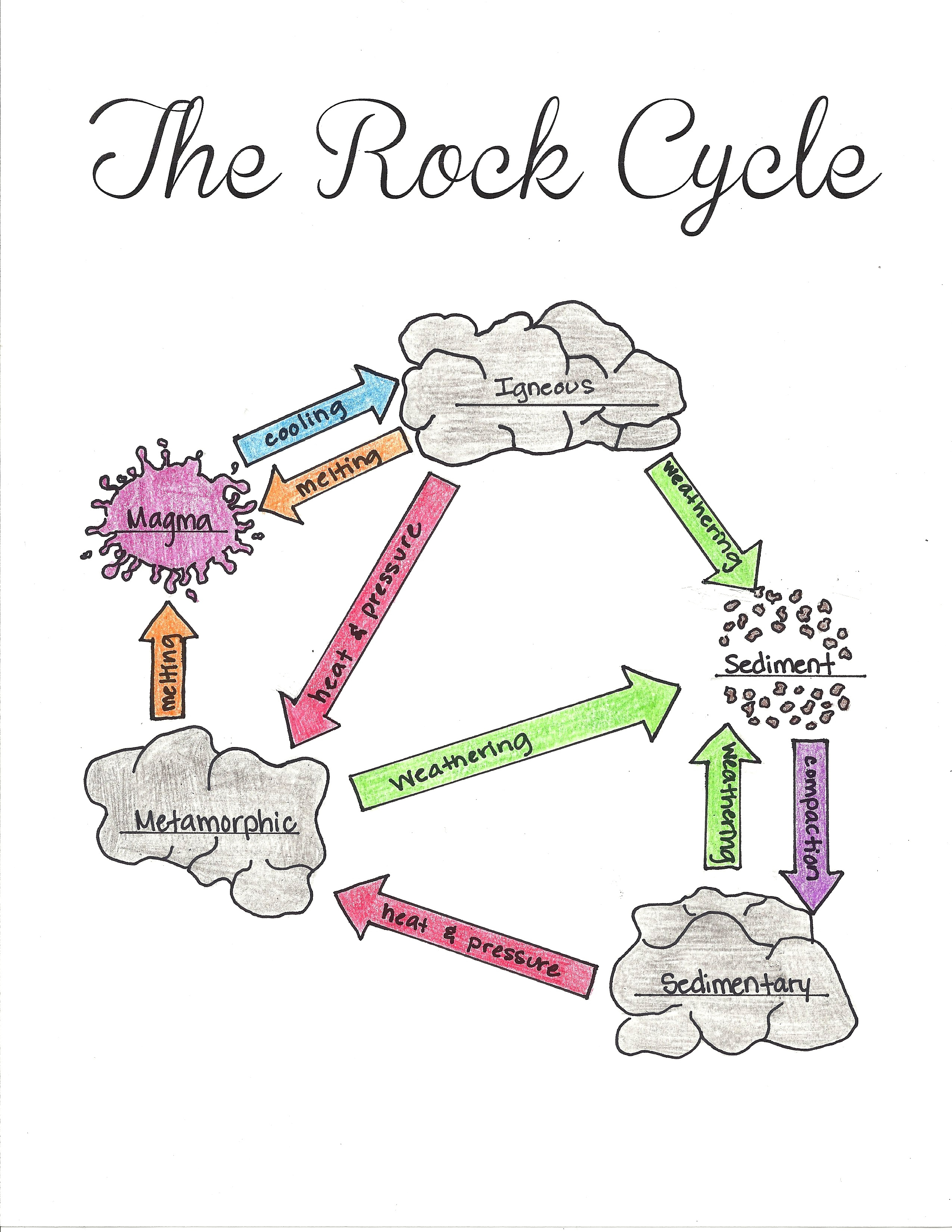 Free Rock Cycle Cliparts, Download Free Clip Art, Free Clip Art On - Rock Cycle Worksheets Free Printable