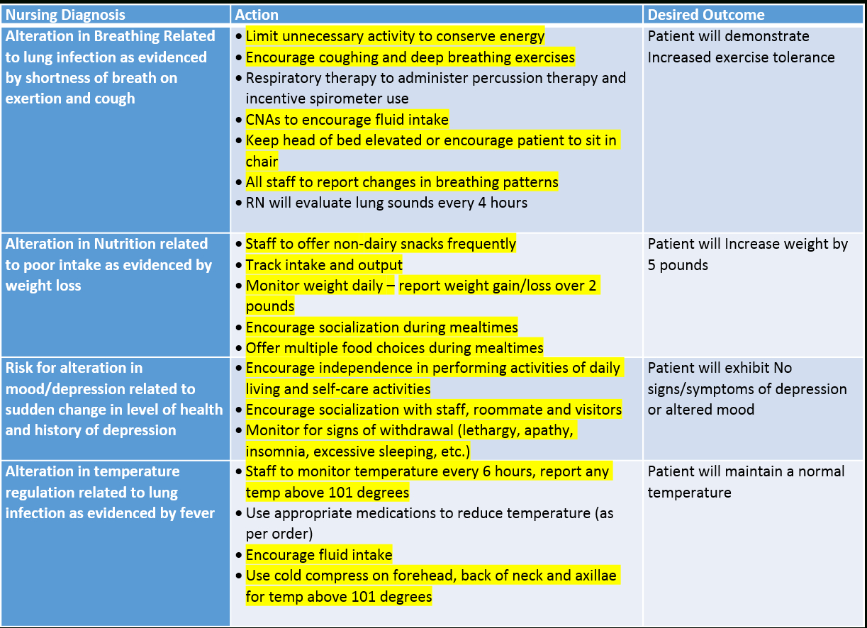 What Is A Care Plan And Why Should I Care? | All Cnas - Free Printable Cna Inservices