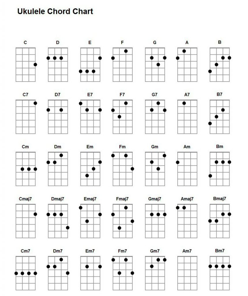 Basic Ukulele Chords For Beginners | Ukulelemad - Free Printable Uke Chord Chart