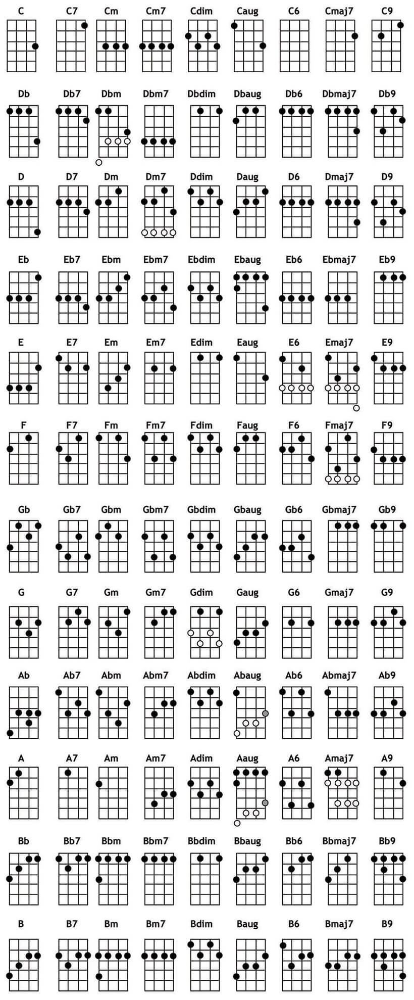 Ukelele Chord Chart - Truefire - Free Printable Uke Chord Chart